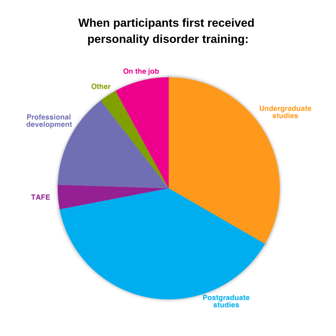 Pie graph depicting where healthcare professionals were first trainedpng