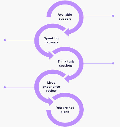 yana process diagram